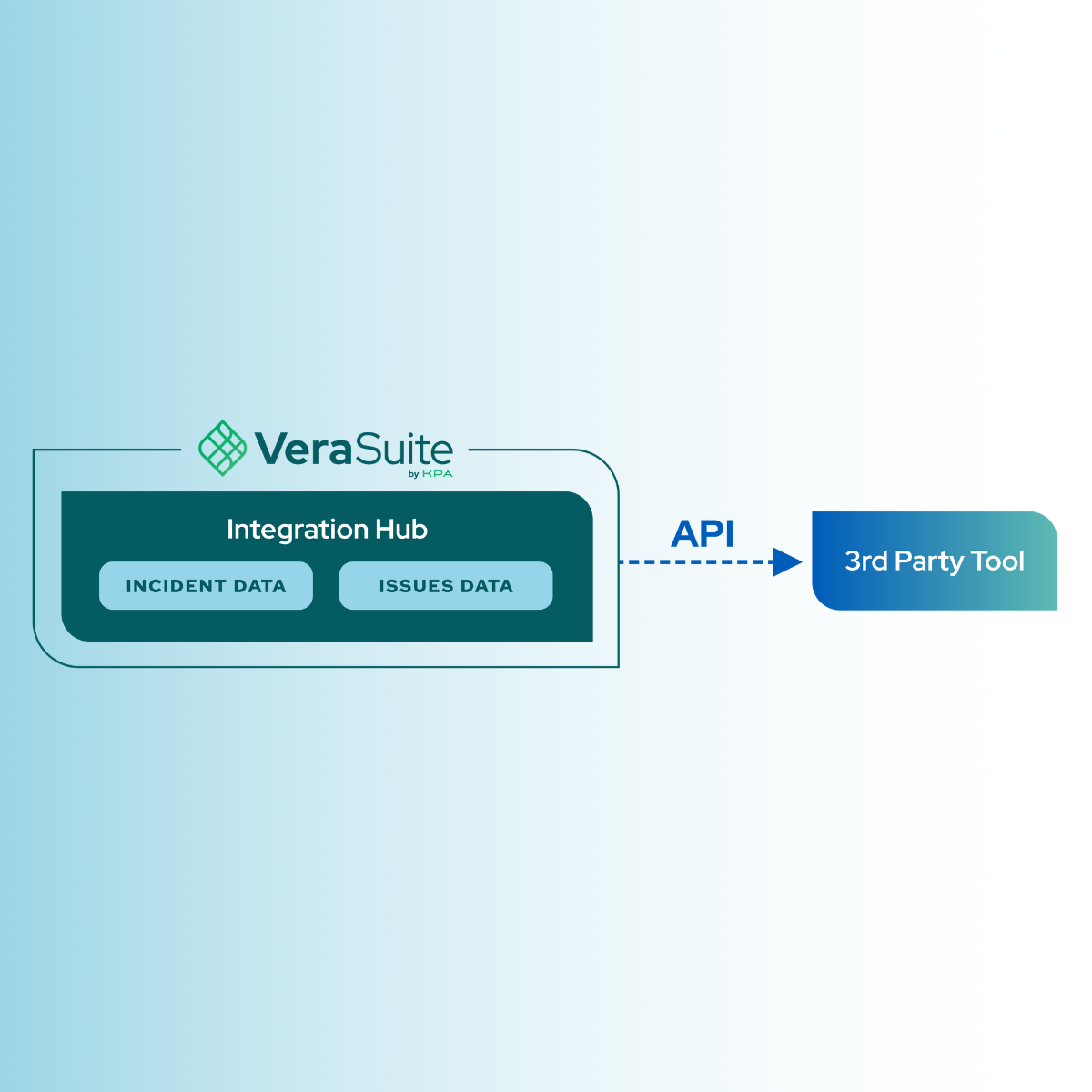 Introducing Integration Hub: Secure API access to your compliance data, wherever you need it