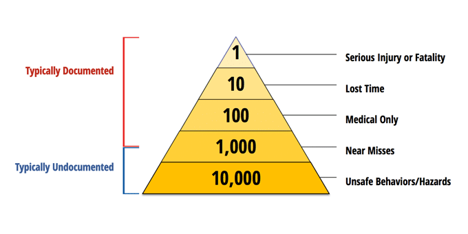 Safety pyramid identifying documented and undocumented safety issues