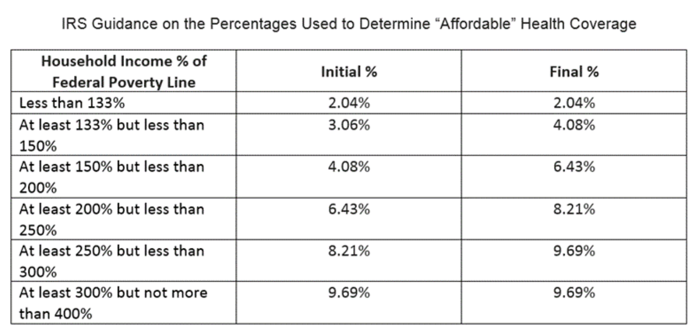 IRS Guidance on the Percentages used to determine affordable healthcare