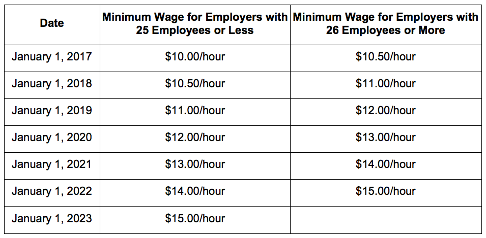 Updated minimum wage schedule for California employees