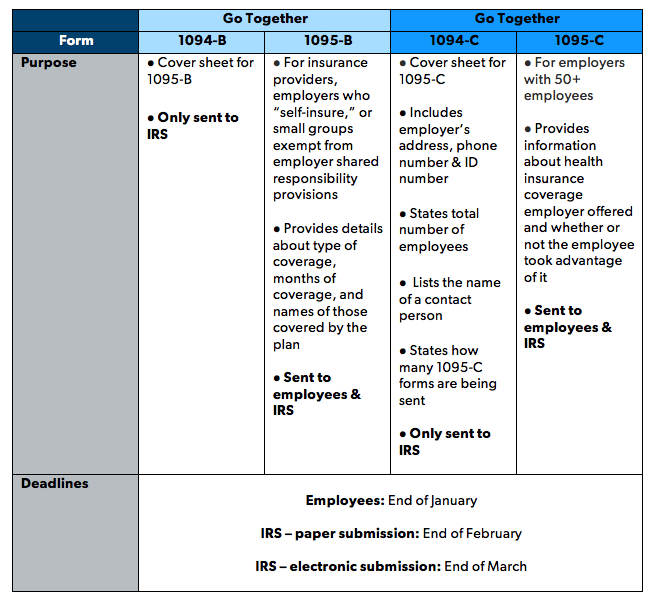 The IRS recently updated its 1094 and 1095 forms. First, a review of what these forms are all about.