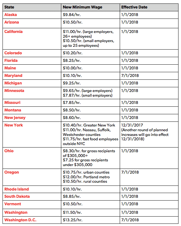 2018 Minimum Wage Increases