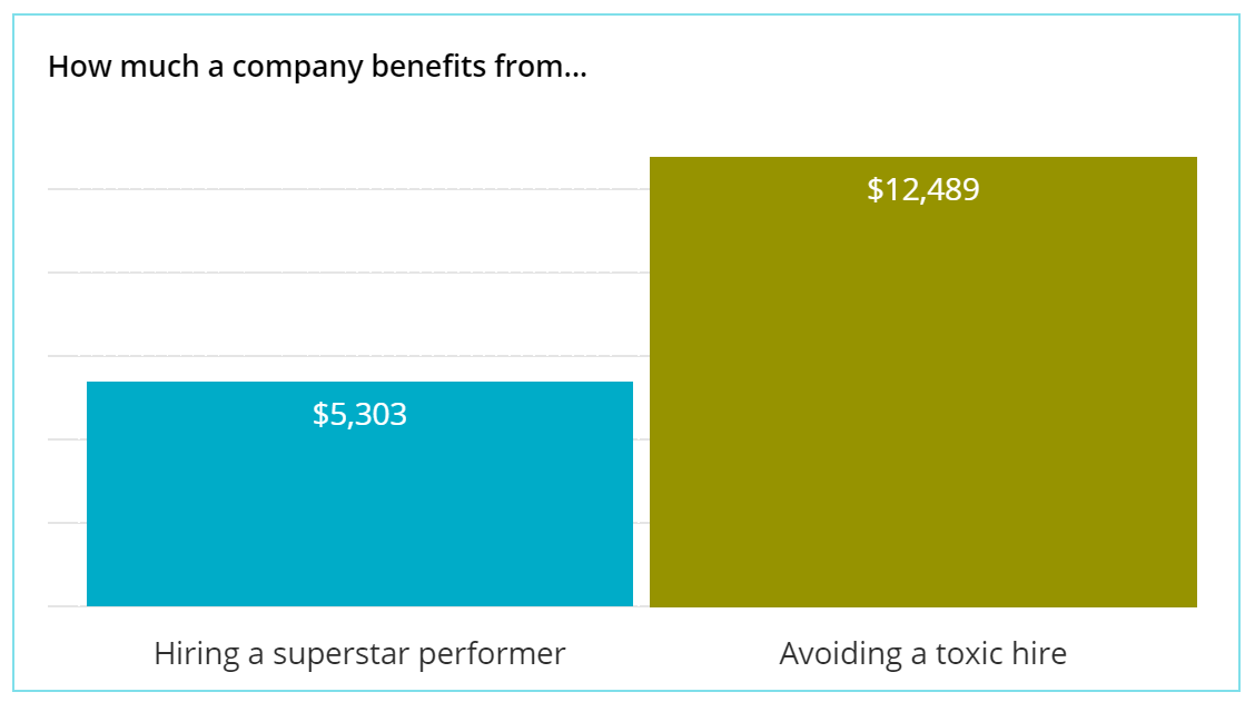 graph about company benefits