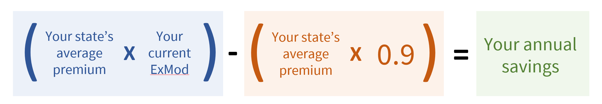 Estimate your potential savings formula. Take your states average premium multiplied by your current exmod, subtract from the value calculated by multiplying your states average premium by .09. Then you get your average savings.