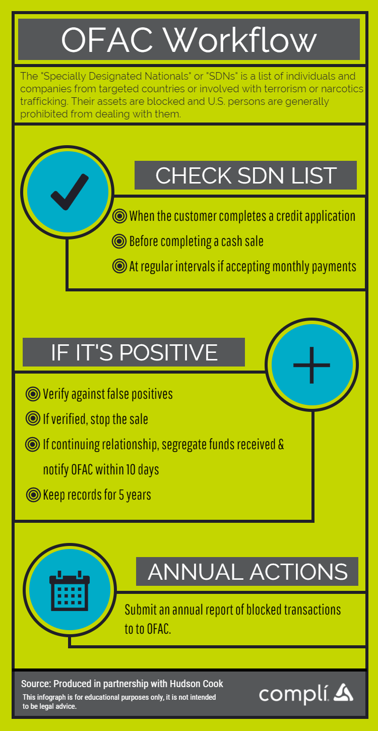 OFAC Workflow infographic