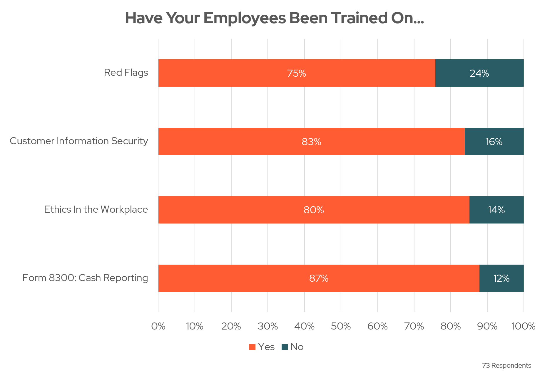 graphs about employee training