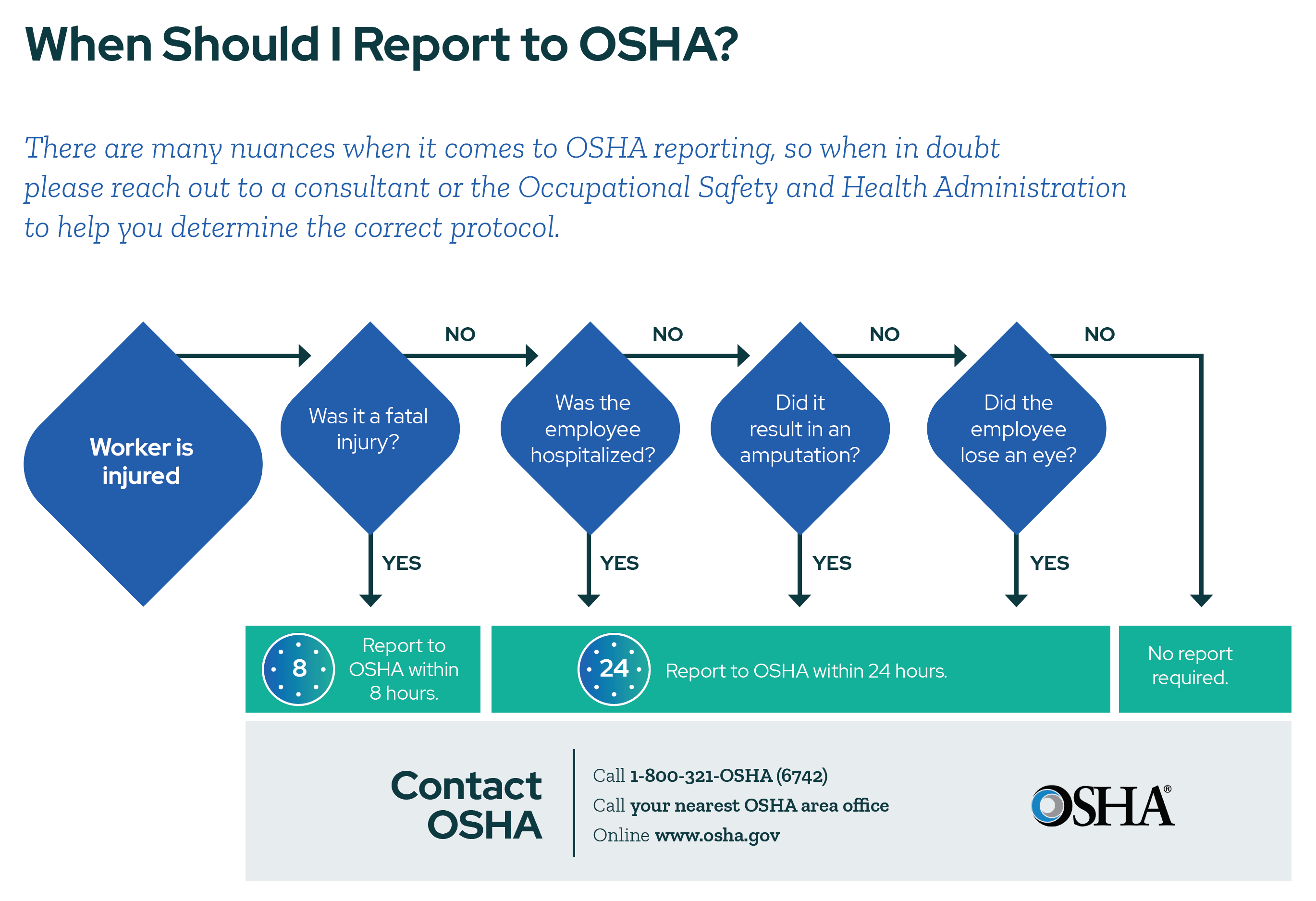 OSHA Reporting Flow Chart
