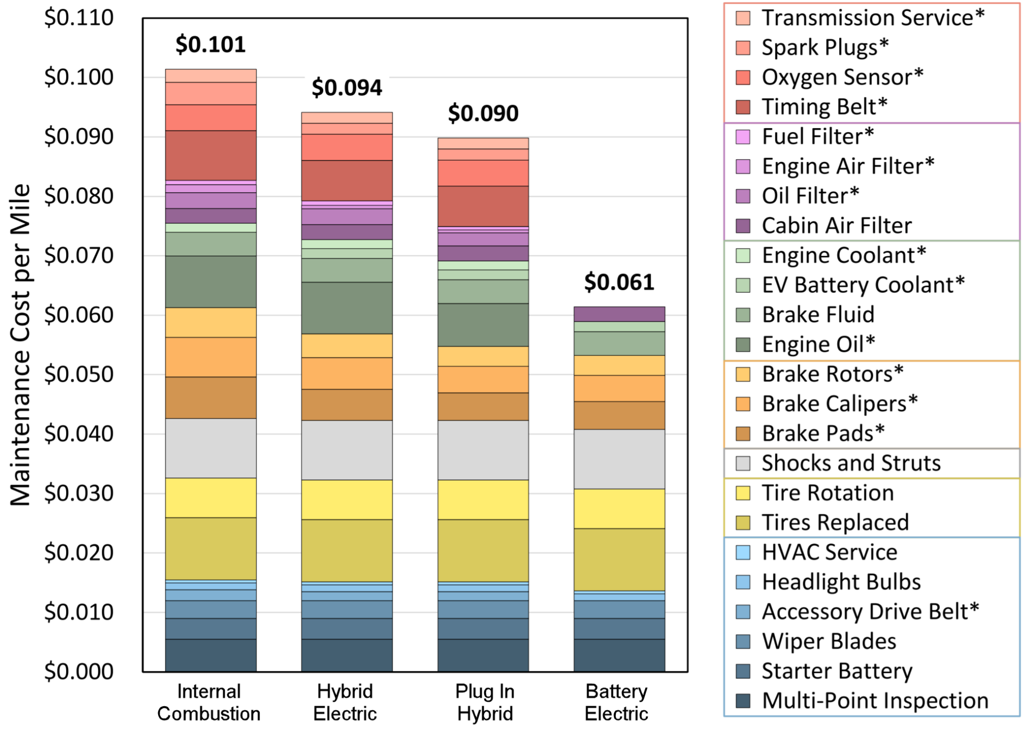 Stacking Up EV Maintenance And Repair Costs - KPA