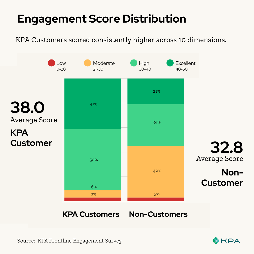 Frontline Engagement Survey - Overall Engagement Score - KPA