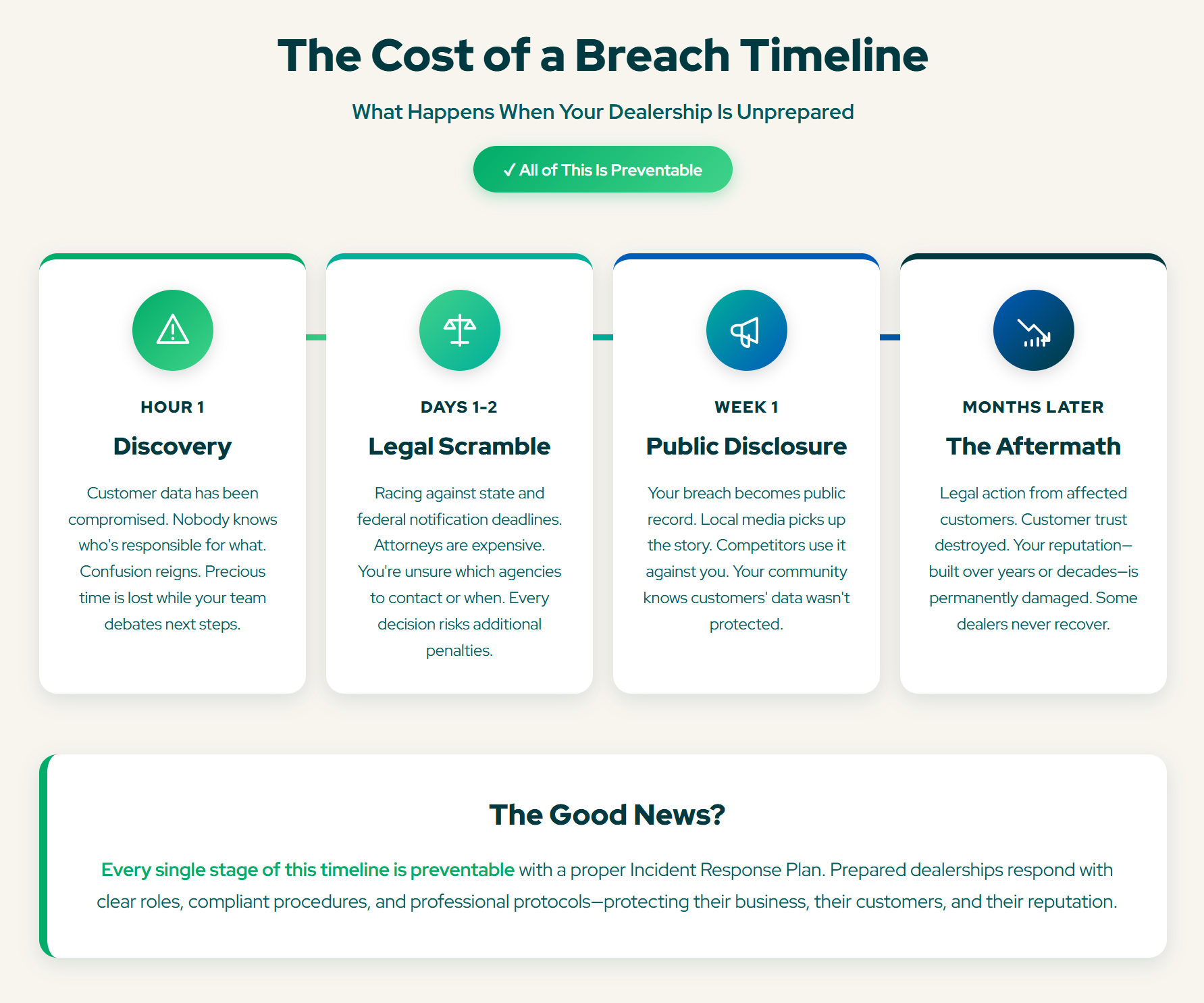Infographic showing the cost of a data breach for auto dealers.