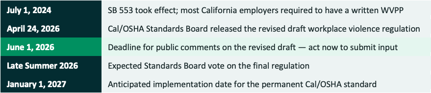 Key Dates for CA's Workplace Violence Prevention Rules